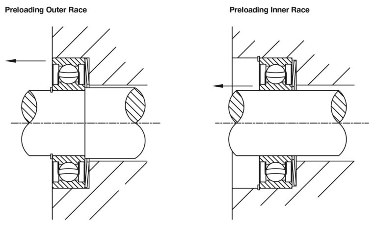 Diagram showing preloading of the outer race and inner race of ball bearings using bearing preload springs.